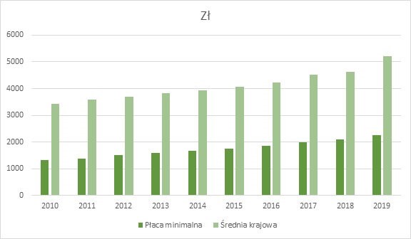 srednie wynagrodzenie krajowe