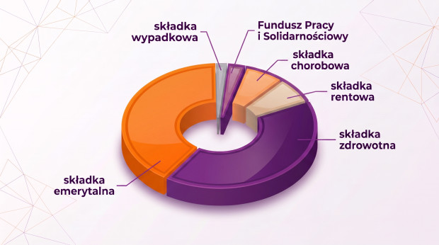 Co odróżnia składki na ubezpieczenia społeczne i zdrowotne od podatku?