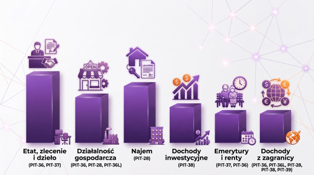 Jakie są źródła przychodów w zeznaniu rocznym PIT?