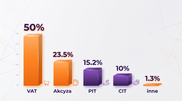 Na co idą podatki?