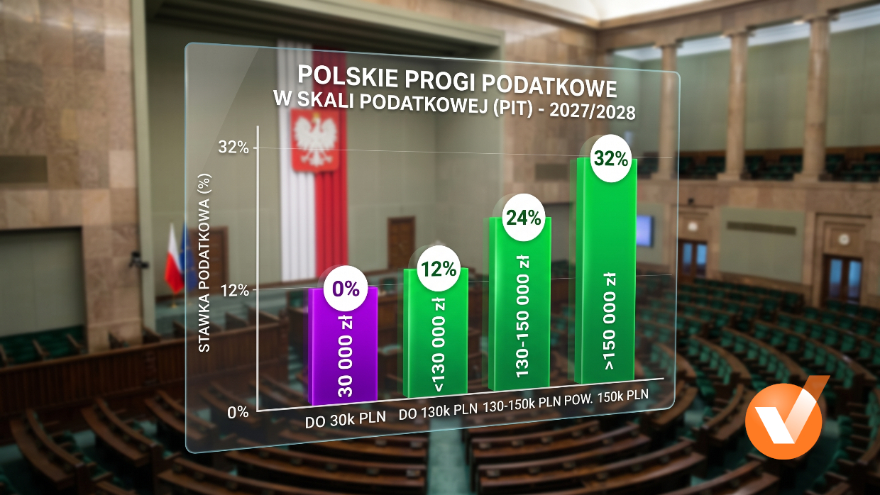 Nowe progi podatkowe i&nbsp;stawki podatku PIT od 2027 roku