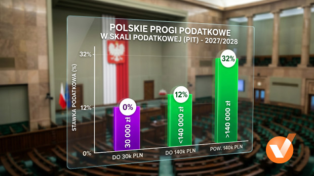 Rozliczenie PIT 2028 – wyższe progi podatkowe i&nbsp;32% od 140 000 zł?